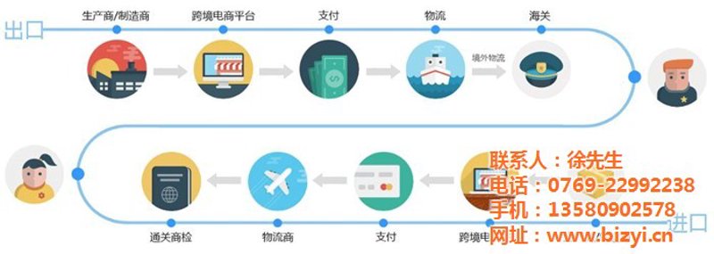 国际物流技术服务