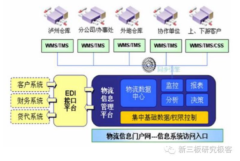 物流技术开发