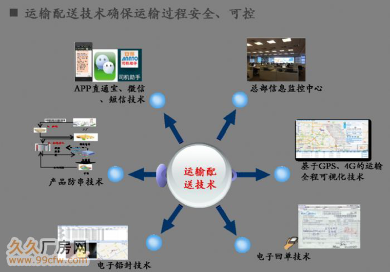 电商物流技术