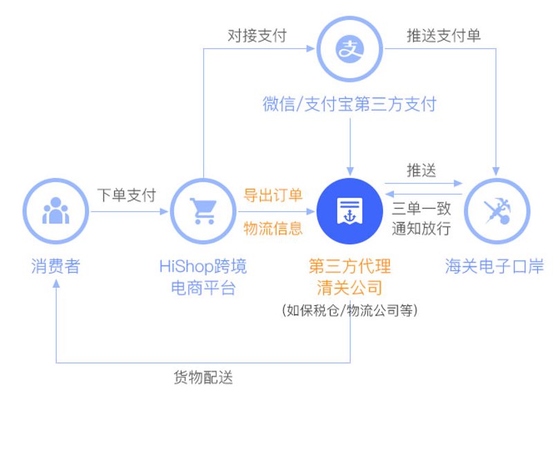 跨境电商系统